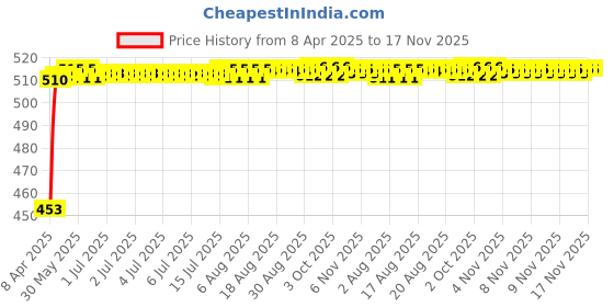 moglix.com Kozdiko 12mmx4m 7 Ton Towing Rope for Audi A3 Cabriolet kozdiko Price History Graph from 8 Apr 2025 to 16 Nov 2025