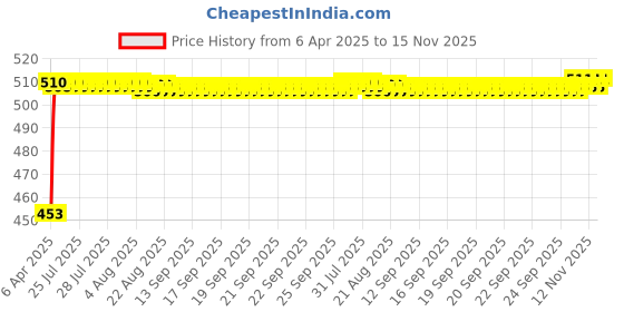 moglix.com Kozdiko 12mmx4m 7 Ton Towing Rope for Audi A4 kozdiko Price History Graph from 6 Apr 2025 to 15 Nov 2025