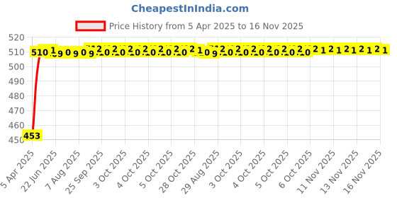 moglix.com Kozdiko 12mmx4m 7 Ton Towing Rope for Audi A6 kozdiko Price History Graph from 5 Apr 2025 to 16 Nov 2025