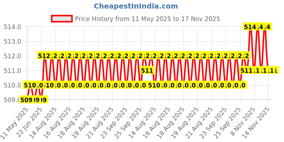 moglix.com Kozdiko 12mmx4m 7 Ton Towing Rope for Audi S5 kozdiko Price History Graph from 11 May 2025 to 16 Nov 2025