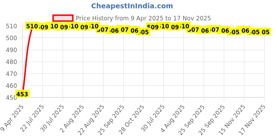 moglix.com Kozdiko 12mmx4m 7 Ton Towing Rope for BMW 3 Series kozdiko Price History Graph from 9 Apr 2025 to 17 Nov 2025