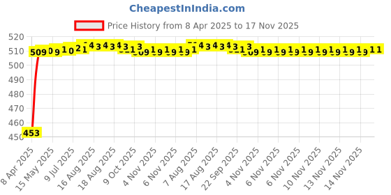 moglix.com Kozdiko 12mmx4m 7 Ton Towing Rope for Datsun Redi Go kozdiko Price History Graph from 8 Apr 2025 to 16 Nov 2025