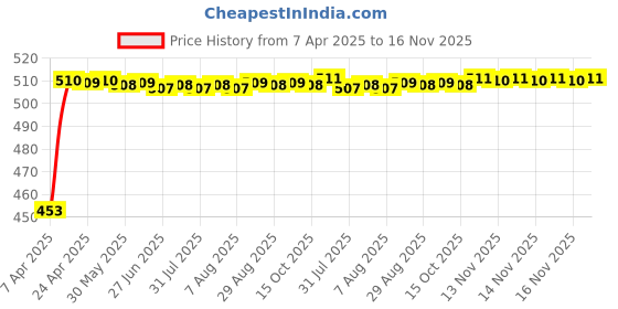 moglix.com Kozdiko 12mmx4m 7 Ton Towing Rope for Fait Avventure kozdiko Price History Graph from 7 Apr 2025 to 16 Nov 2025