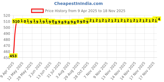 moglix.com Kozdiko 12mmx4m 7 Ton Towing Rope for Fait Linea kozdiko Price History Graph from 9 Apr 2025 to 17 Nov 2025