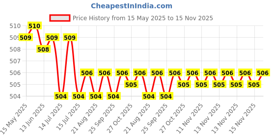 moglix.com Kozdiko 12mmx4m 7 Ton Towing Rope for Fait Punto kozdiko Price History Graph from 15 May 2025 to 15 Nov 2025