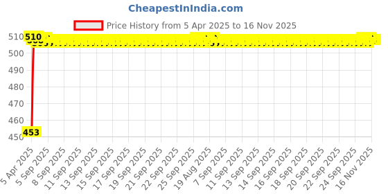 moglix.com Kozdiko 12mmx4m 7 Ton Towing Rope for Ford Fusion kozdiko Price History Graph from 5 Apr 2025 to 16 Nov 2025