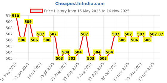 moglix.com Kozdiko 12mmx4m 7 Ton Towing Rope for Hyundai Verna Fluidic kozdiko Price History Graph from 15 May 2025 to 16 Nov 2025