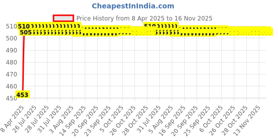 moglix.com Kozdiko 12mmx4m 7 Ton Towing Rope for Icml Rhino kozdiko Price History Graph from 8 Apr 2025 to 15 Nov 2025