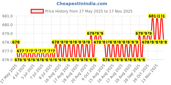 moglix.com Kozdiko 12mmx4m 7 Ton Towing Rope for Mahindra Bolero XL kozdiko Price History Graph from 27 May 2025 to 17 Nov 2025