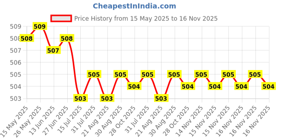 moglix.com Kozdiko 12mmx4m 7 Ton Towing Rope for Mahindra Tuv 300 kozdiko Price History Graph from 15 May 2025 to 16 Nov 2025