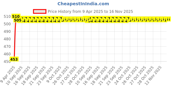 moglix.com Kozdiko 12mmx4m 7 Ton Towing Rope for Maruti Alto kozdiko Price History Graph from 9 Apr 2025 to 16 Nov 2025