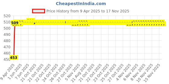moglix.com Kozdiko 12mmx4m 7 Ton Towing Rope for Maruti Alto K10 kozdiko Price History Graph from 9 Apr 2025 to 17 Nov 2025