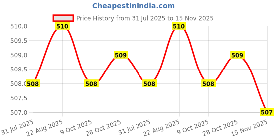 moglix.com Kozdiko 12mmx4m 7 Ton Towing Rope for Maruti Estilo kozdiko Price History Graph from 31 Jul 2025 to 15 Nov 2025
