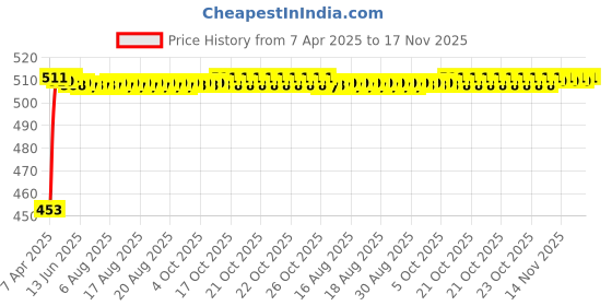 moglix.com Kozdiko 12mmx4m 7 Ton Towing Rope for Maruti Omni kozdiko Price History Graph from 7 Apr 2025 to 16 Nov 2025