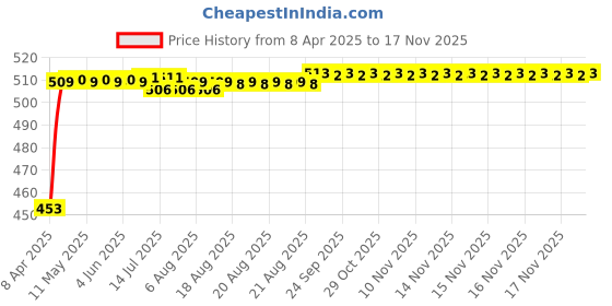 moglix.com Kozdiko 12mmx4m 7 Ton Towing Rope for Maruti Suzuki Ertiga Nov 2018-Present kozdiko Price History Graph from 8 Apr 2025 to 16 Nov 2025