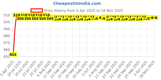 moglix.com Kozdiko 12mmx4m 7 Ton Towing Rope for Maruti Wagoner Stingary kozdiko Price History Graph from 5 Apr 2025 to 17 Nov 2025