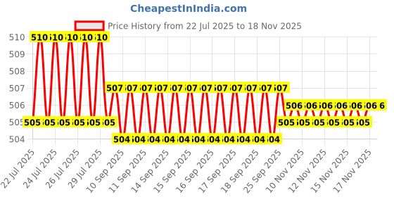 moglix.com Kozdiko 12mmx4m 7 Ton Towing Rope for Merceds Glc-Class kozdiko Price History Graph from 22 Jul 2025 to 17 Nov 2025