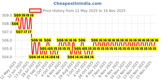 moglix.com Kozdiko 12mmx4m 7 Ton Towing Rope for Renault Fluence kozdiko Price History Graph from 12 May 2025 to 16 Nov 2025