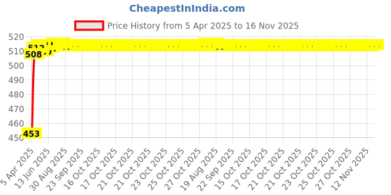 moglix.com Kozdiko 12mmx4m 7 Ton Towing Rope for Renault Scala kozdiko Price History Graph from 5 Apr 2025 to 15 Nov 2025