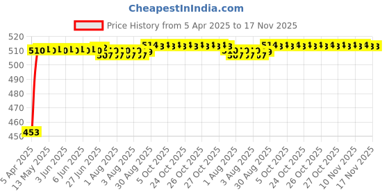 moglix.com Kozdiko 12mmx4m 7 Ton Towing Rope for Skoda Octavia kozdiko Price History Graph from 5 Apr 2025 to 16 Nov 2025
