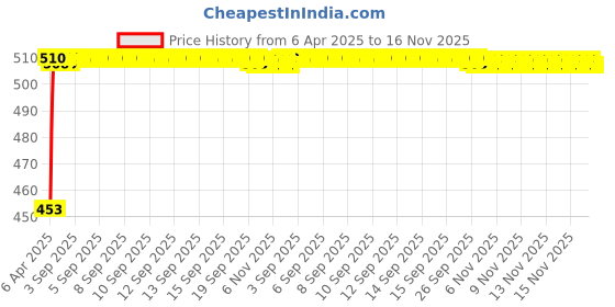 moglix.com Kozdiko 12mmx4m 7 Ton Towing Rope for Skoda Superb kozdiko Price History Graph from 6 Apr 2025 to 15 Nov 2025