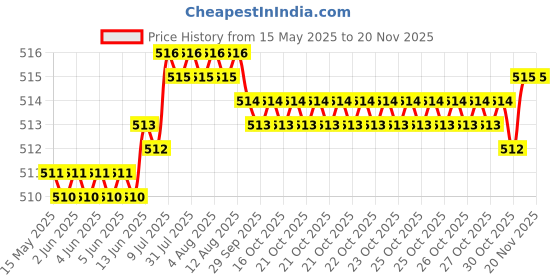 moglix.com Kozdiko 12mmx4m 7 Ton Towing Rope for Tata Aria kozdiko Price History Graph from 15 May 2025 to 18 Nov 2025