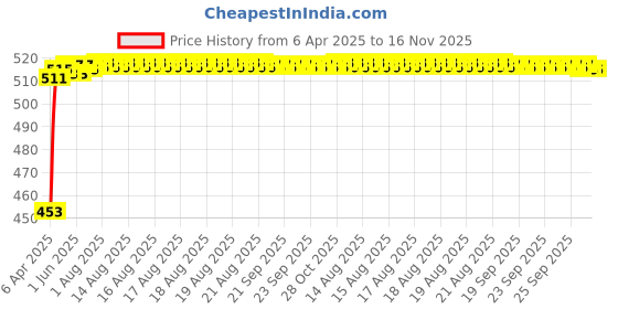 moglix.com Kozdiko 12mmx4m 7 Ton Towing Rope for Tata Indigo kozdiko Price History Graph from 6 Apr 2025 to 16 Nov 2025