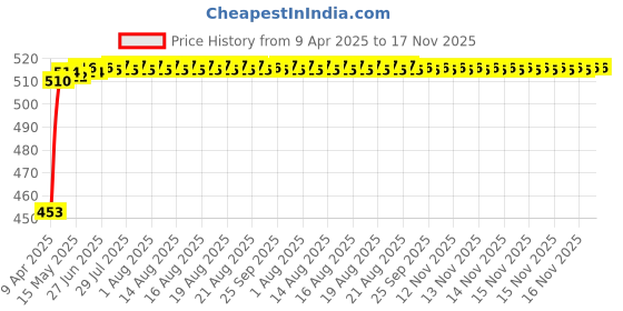 moglix.com Kozdiko 12mmx4m 7 Ton Towing Rope for Tata Sumo kozdiko Price History Graph from 9 Apr 2025 to 16 Nov 2025