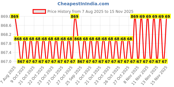 moglix.com Kozdiko 12mmx4m 7 Ton Towing Rope with Free Black Mobile Holder &a; Puncture Kit for Volkswagen Jetta kozdiko Price History Graph from 7 Aug 2025 to 15 Nov 2025