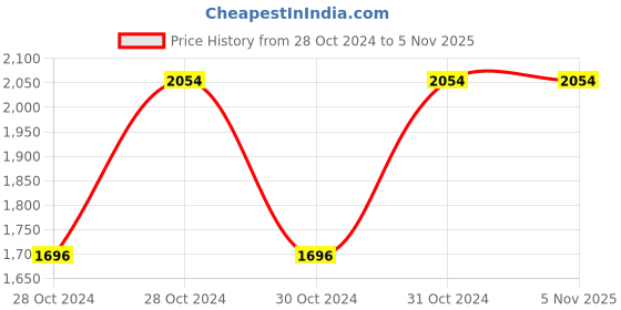 moglix.com Kozdiko 12V 10ft Portable Tire Inflator for Cars, Bikes, SUVs, Swimming Pool &a; Inflatable Kayaks for Jaguar XF kozdiko Price History Graph from 28 Oct 2024 to 4 Nov 2025