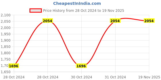 moglix.com Kozdiko 12V 10ft Portable Tire Inflator for Cars, Bikes, SUVs, Swimming Pool &a; Inflatable Kayaks for Mahindra Thar (2021-Present) kozdiko Price History Graph from 28 Oct 2024 to 18 Nov 2025