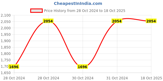 moglix.com Kozdiko 12V 10ft Portable Tire Inflator for Cars, Bikes, SUVs, Swimming Pool &a; Inflatable Kayaks for Maruti Suzuki Celerio (2021-Present) kozdiko Price History Graph from 28 Oct 2024 to 18 Oct 2025