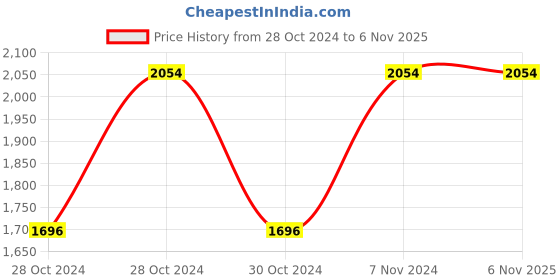 moglix.com Kozdiko 12V 10ft Portable Tire Inflator for Cars, Bikes, SUVs, Swimming Pool &a; Inflatable Kayaks for Maruti Suzuki Dzire (2017-Present) kozdiko Price History Graph from 28 Oct 2024 to 6 Nov 2025