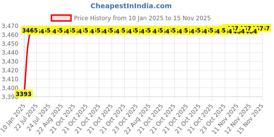 moglix.com Kozdiko 12V 50800mh Portable Multi-Function Car Jumper Starter with 2 Ports Mobile Phone Charger, Torch &a; SOS Light for All Cars kozdiko Price History Graph from 10 Jan 2025 to 15 Nov 2025
