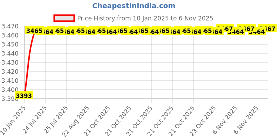 moglix.com Kozdiko 12V 50800mh Portable Multi-Function Car Jumper Starter with 2 Ports Mobile Phone Charger, Torch &a; SOS Light for Fiat Abarth kozdiko Price History Graph from 10 Jan 2025 to 6 Nov 2025