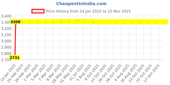 moglix.com Kozdiko 12V 50800mh Portable Multi-Function Car Jumper Starter with 2 Ports Mobile Phone Charger, Torch &a; SOS Light for Ford Freestyle kozdiko Price History Graph from 14 Jan 2025 to 15 Nov 2025