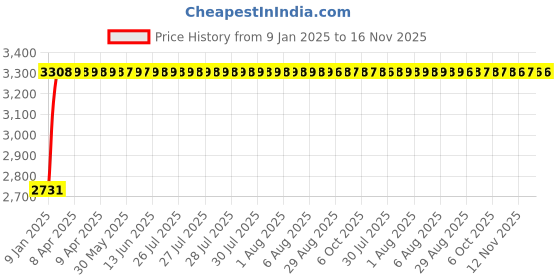 moglix.com Kozdiko 12V 50800mh Portable Multi-Function Car Jumper Starter with 2 Ports Mobile Phone Charger, Torch &a; SOS Light for Honda Brio kozdiko Price History Graph from 9 Jan 2025 to 16 Nov 2025