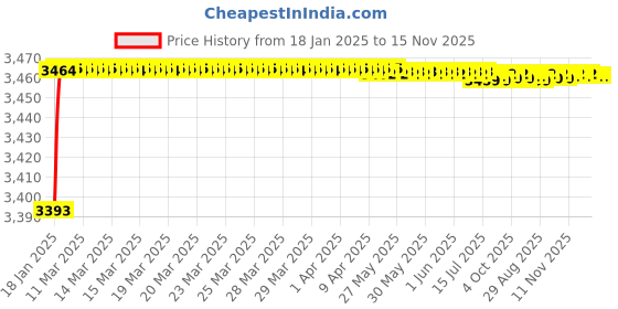 moglix.com Kozdiko 12V 50800mh Portable Multi-Function Car Jumper Starter with 2 Ports Mobile Phone Charger, Torch &a; SOS Light for Honda New Jazz kozdiko Price History Graph from 18 Jan 2025 to 15 Nov 2025