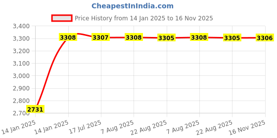 moglix.com Kozdiko 12V 50800mh Portable Multi-Function Car Jumper Starter with 2 Ports Mobile Phone Charger, Torch &a; SOS Light for Hyundai Old i20 2008-2014 kozdiko Price History Graph from 14 Jan 2025 to 16 Nov 2025