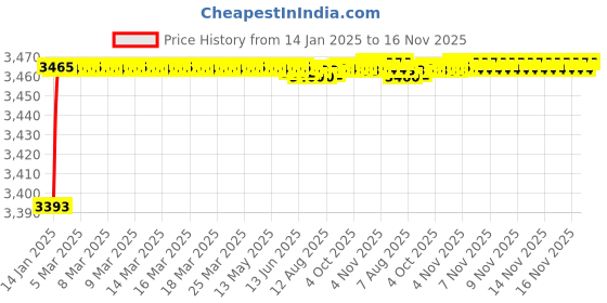 moglix.com Kozdiko 12V 50800mh Portable Multi-Function Car Jumper Starter with 2 Ports Mobile Phone Charger, Torch &a; SOS Light for Kia Seltos kozdiko Price History Graph from 14 Jan 2025 to 16 Nov 2025