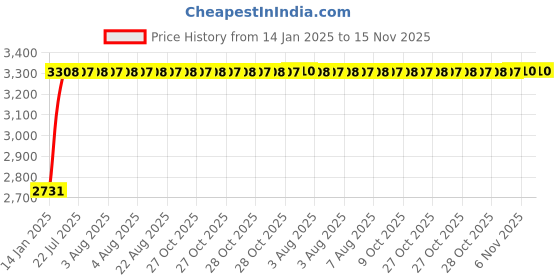 moglix.com Kozdiko 12V 50800mh Portable Multi-Function Car Jumper Starter with 2 Ports Mobile Phone Charger, Torch &a; SOS Light for Mahindra XUV 700 Alturas G4 kozdiko Price History Graph from 14 Jan 2025 to 15 Nov 2025
