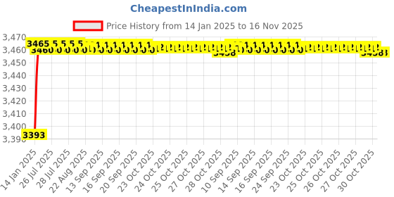 moglix.com Kozdiko 12V 50800mh Portable Multi-Function Car Jumper Starter with 2 Ports Mobile Phone Charger, Torch &a; SOS Light for Maruti Suzuki Grand Vitara kozdiko Price History Graph from 14 Jan 2025 to 16 Nov 2025