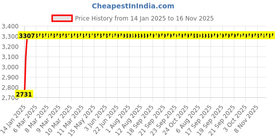 moglix.com Kozdiko 12V 50800mh Portable Multi-Function Car Jumper Starter with 2 Ports Mobile Phone Charger, Torch &a; SOS Light for Maruti Suzuki New Swift Dzire 2017 kozdiko Price History Graph from 14 Jan 2025 to 16 Nov 2025