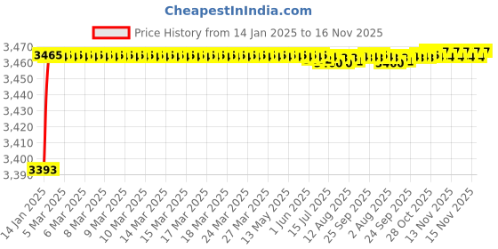 moglix.com Kozdiko 12V 50800mh Portable Multi-Function Car Jumper Starter with 2 Ports Mobile Phone Charger, Torch &a; SOS Light for Maruti Suzuki WagonR Stingray kozdiko Price History Graph from 14 Jan 2025 to 15 Nov 2025