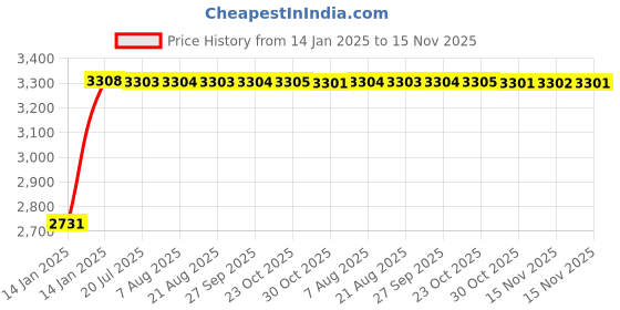 moglix.com Kozdiko 12V 50800mh Portable Multi-Function Car Jumper Starter with 2 Ports Mobile Phone Charger, Torch &a; SOS Light for Mercedes Benz Gls-Class kozdiko Price History Graph from 14 Jan 2025 to 15 Nov 2025