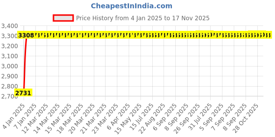 moglix.com Kozdiko 12V 50800mh Portable Multi-Function Car Jumper Starter with 2 Ports Mobile Phone Charger, Torch &a; SOS Light for Mercedes Benz M-Class kozdiko Price History Graph from 4 Jan 2025 to 16 Nov 2025