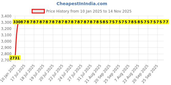 moglix.com Kozdiko 12V 50800mh Portable Multi-Function Car Jumper Starter with 2 Ports Mobile Phone Charger, Torch &a; SOS Light for Renault Fluence kozdiko Price History Graph from 10 Jan 2025 to 13 Nov 2025