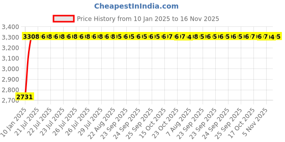 moglix.com Kozdiko 12V 50800mh Portable Multi-Function Car Jumper Starter with 2 Ports Mobile Phone Charger, Torch &a; SOS Light for Skoda Laura kozdiko Price History Graph from 10 Jan 2025 to 15 Nov 2025