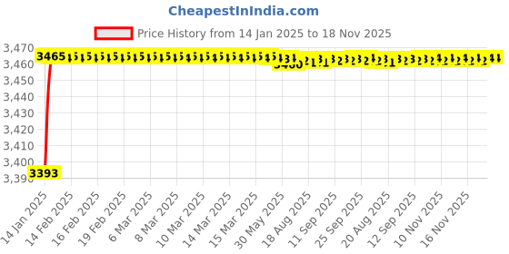 moglix.com Kozdiko 12V 50800mh Portable Multi-Function Car Jumper Starter with 2 Ports Mobile Phone Charger, Torch &a; SOS Light for Skoda New Octavia 2013-Present kozdiko Price History Graph from 14 Jan 2025 to 17 Nov 2025