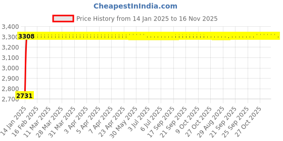 moglix.com Kozdiko 12V 50800mh Portable Multi-Function Car Jumper Starter with 2 Ports Mobile Phone Charger, Torch &a; SOS Light for Tata Bolt kozdiko Price History Graph from 14 Jan 2025 to 16 Nov 2025